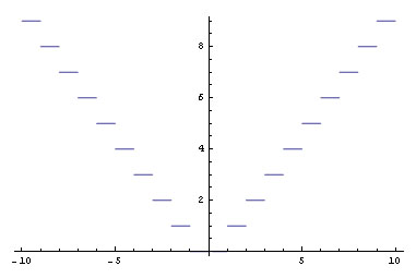 Piecewise linear graph Piecewise linear graph
