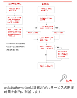 webMathematicaは計算用Webサービスの開発時間を劇的に削減します．