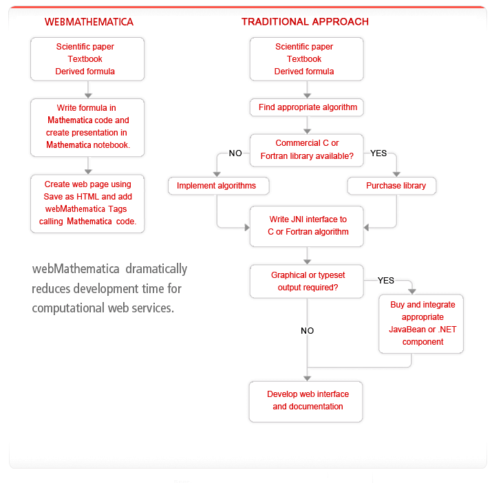 webMathematica dramatically reduces development time for computational web services.