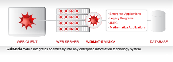 webMathematica se integra perfectamente a cualquier sistema de tecnología de información empresarial