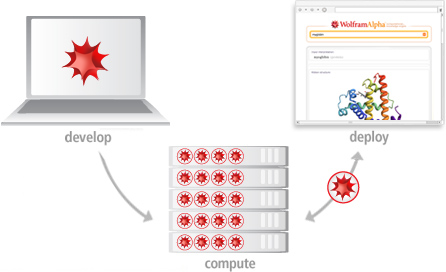 Develop—Compute—Deploy