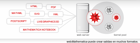 webMathematica puede crear salidas en muchos formatos