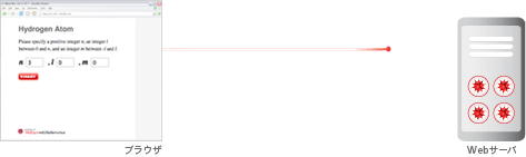 ブラウザがWebサーバにHTTPリクエストを送る．