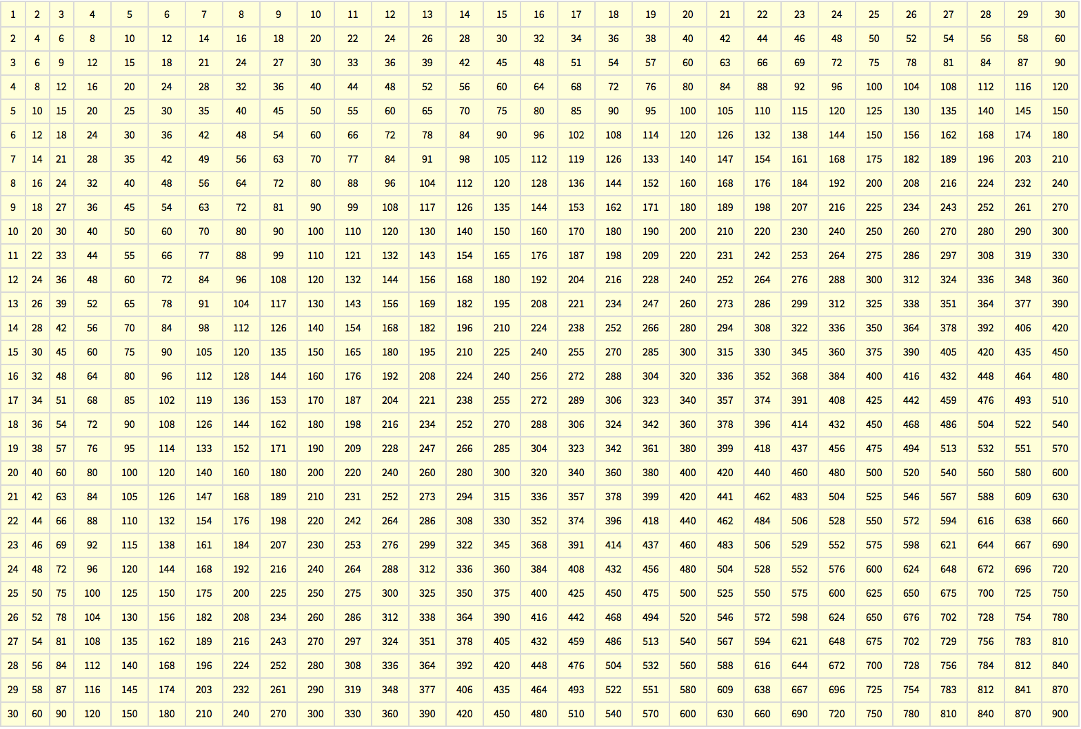 Multiplication Tables Wolfram