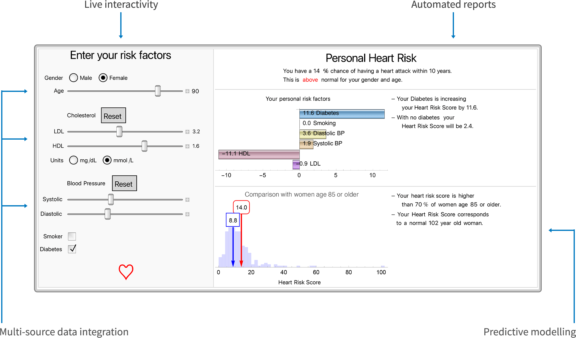 Screenshot of an interactive Wolfram notebook showing a patient's 'Personal Heart Risk' report