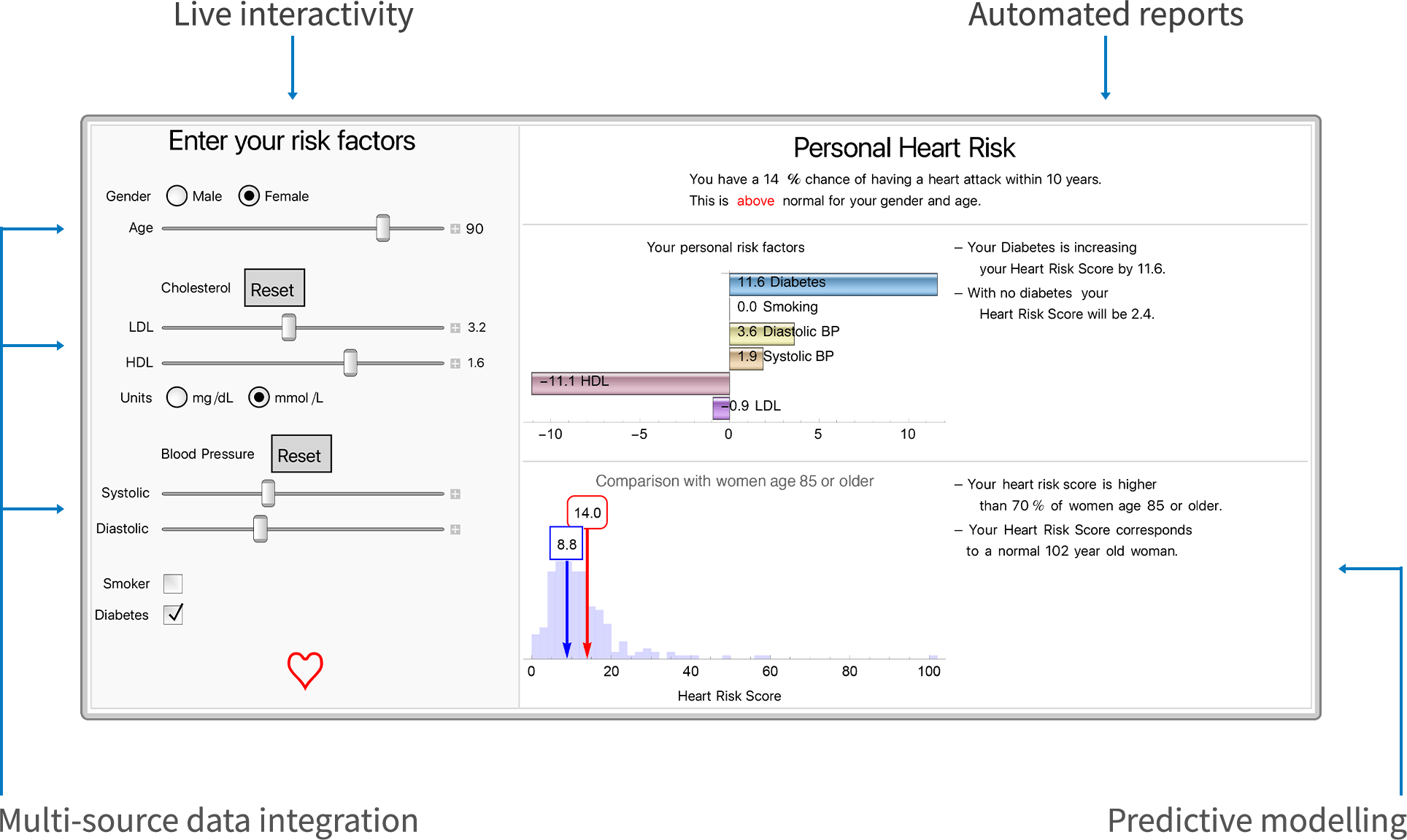 Screenshot of an interactive Wolfram notebook showing a patient's 'Personal Heart Risk' report
