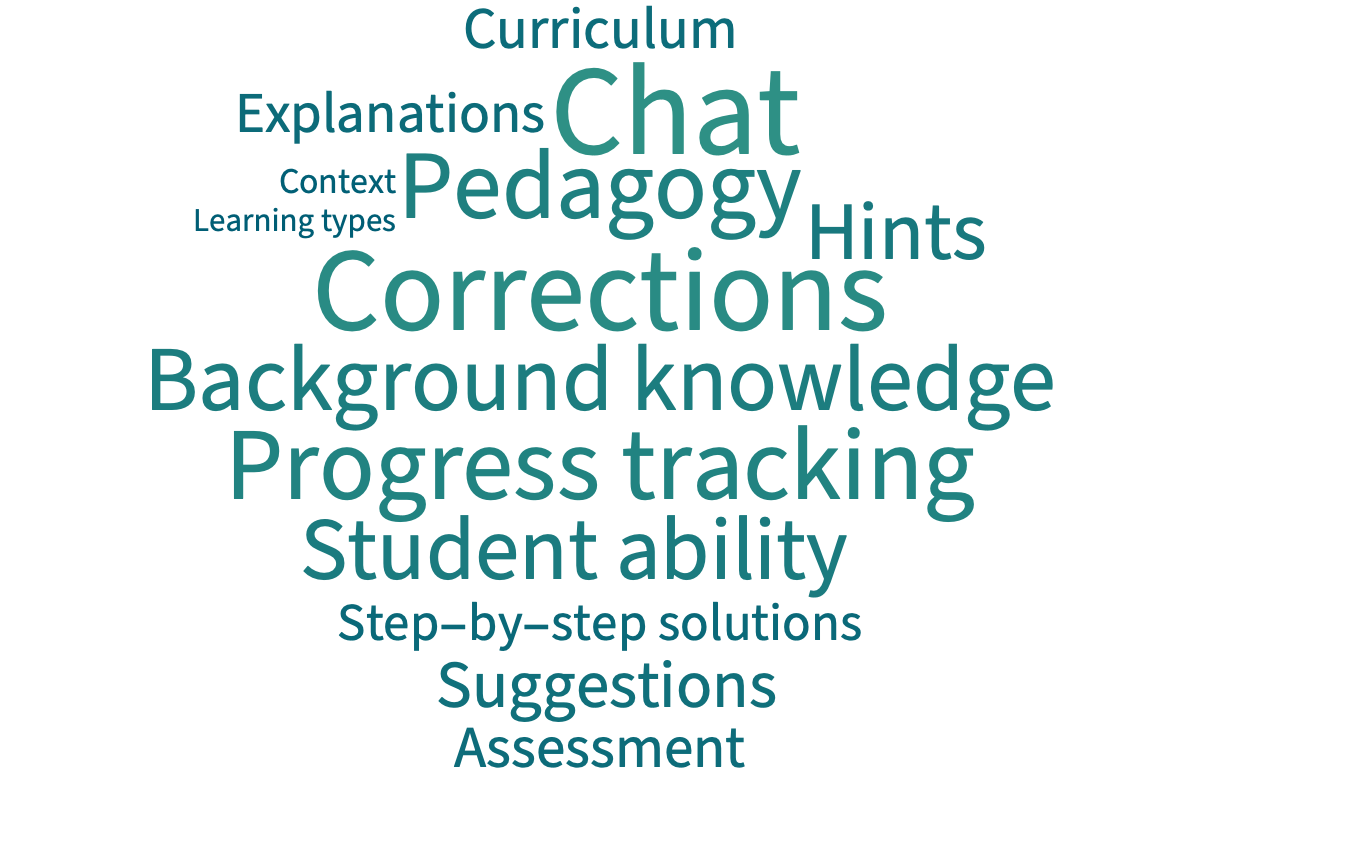 Word cloud showing how Wolfram tech can offer personalised tutoring