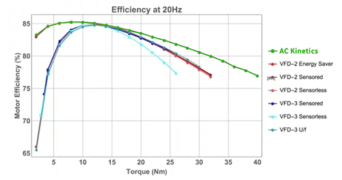 graph showing motor efficiency against torque