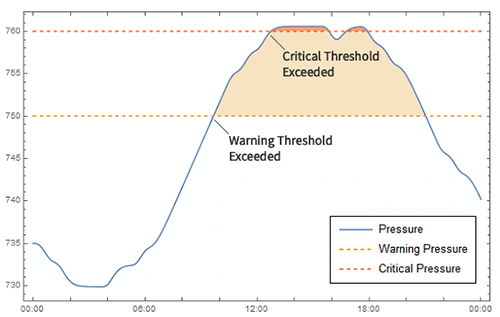 graph showing pressure in relation to a system's pressure thresholds