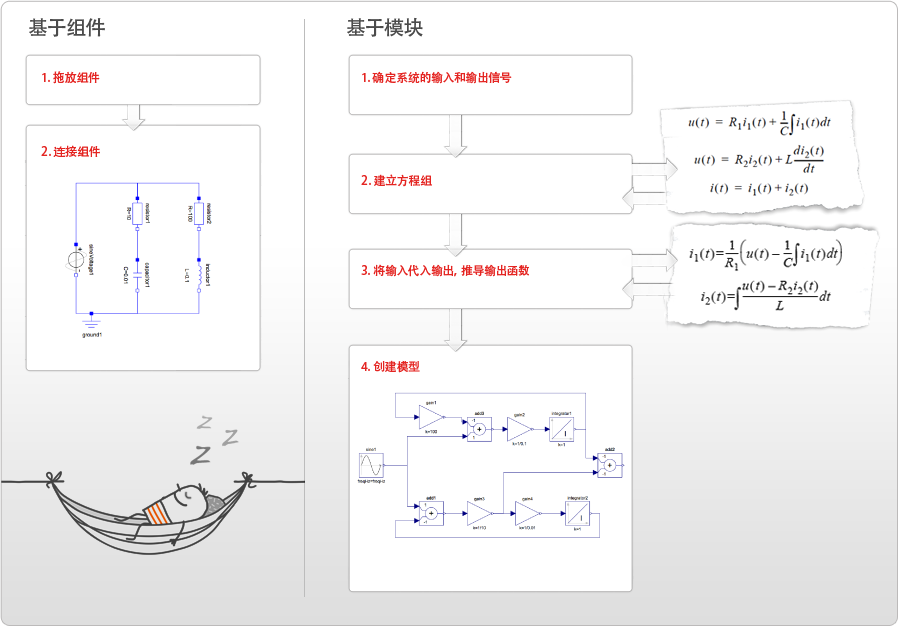 基于组件的建模方法与基于模块的建模方法之对比 基于组件的建模方法与基于模块的建模方法之对比