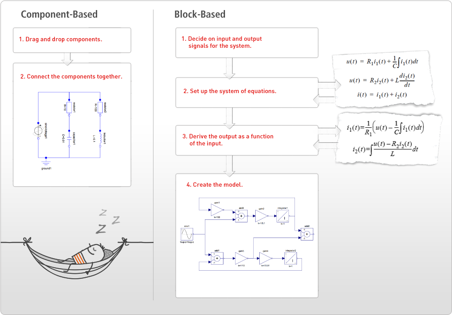 Component-based modeling versus block-based modeling
