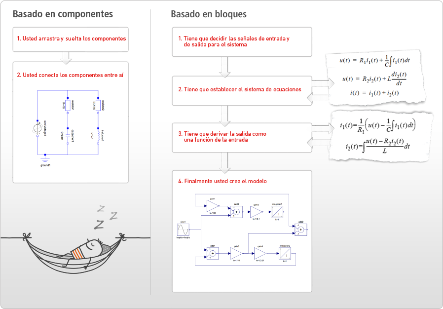 Component-based modeling versus block-based modeling Component-based modeling versus block-based modeling