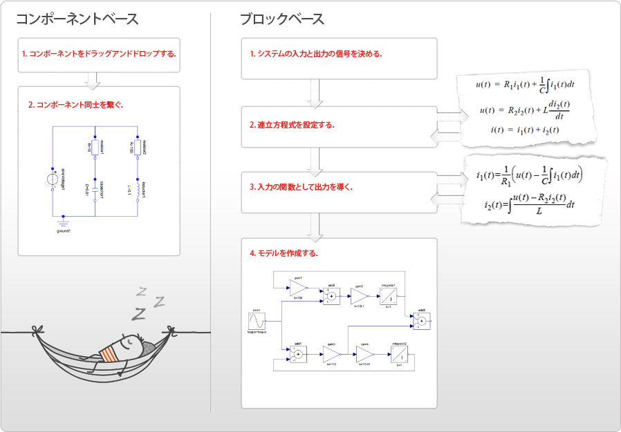 コンポーネントベースのモデリングとブロックベースのモデリング コンポーネントベースのモデリングとブロックベースのモデリング